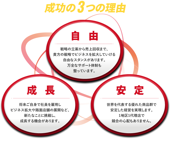 成功の3つの理由 自由・成長・安定