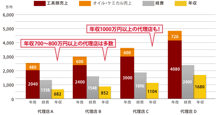 年収700~800万円以上の代理店は多数 年収1000万円以上の代理店も!