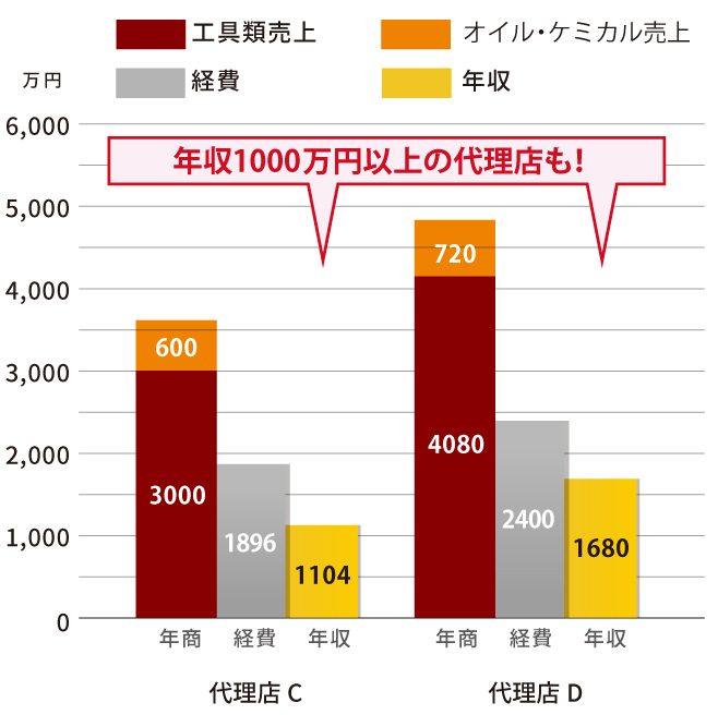 年収700~800万円以上の代理店は多数 年収1000万円以上の代理店も!